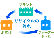 リサイクルの流れ