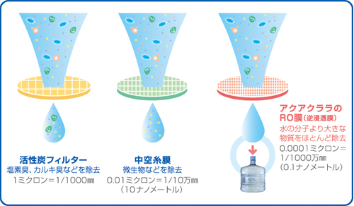 ご家族ではとても不可能な、高レベルのろ過を行っています。