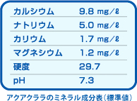 アクアクララのミネラル成分表（標準値）